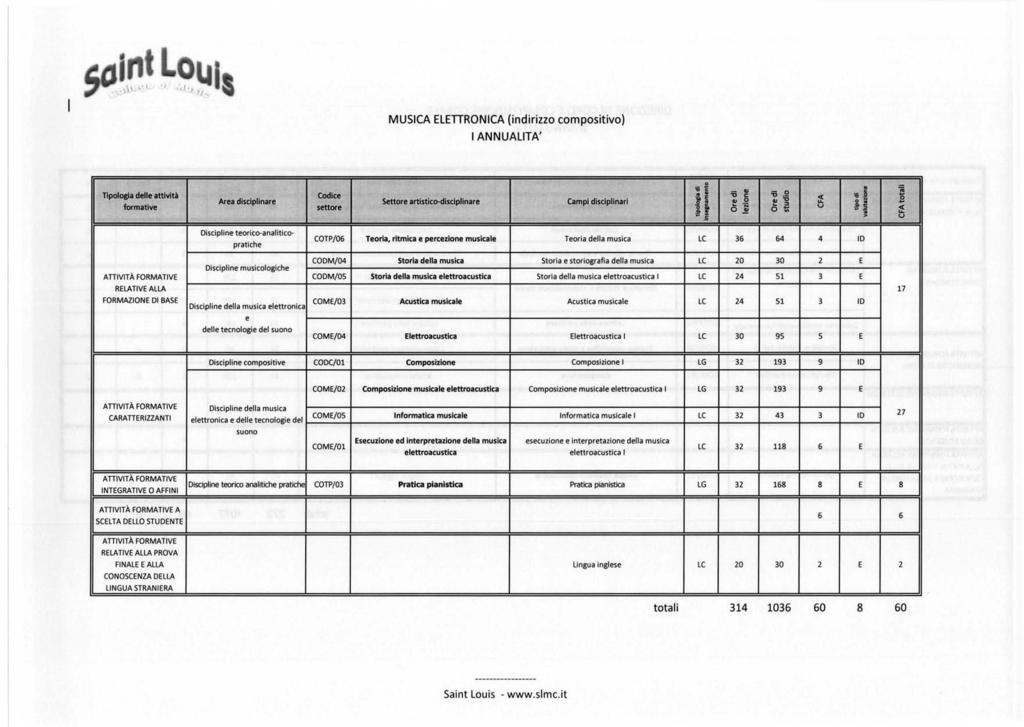 MUSCA ELETRONCA(indirizzo compositivo) ANNUALTA' ;;i Tpologia delle attività Codice '6 l c:: '6 o ;;1 Alea disciplinare Settore artistico-disclpllnare campi disciplinari l o ~ formative settore o 5 N