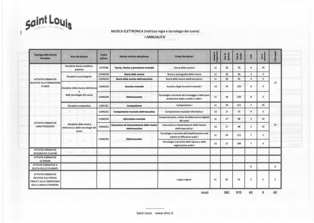 MUSCA ELETRONCA (indirizzo regia e tecnologia ANNUALTA' del suono) Tipologia delle attlvltè formative Area disciplinare Codice settore Settore artlstlco-disclpllnare Campi disciplinari Discipline