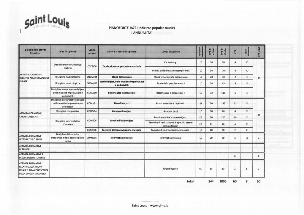 PANOFORTE JAZZ (indirizzo popular music) ANNUALTA' il l npolocla delle attività Codice i5 e i5 o Area disciplinare Settore artlstico-disciplinare Campi disciplinari l o ~ i5.