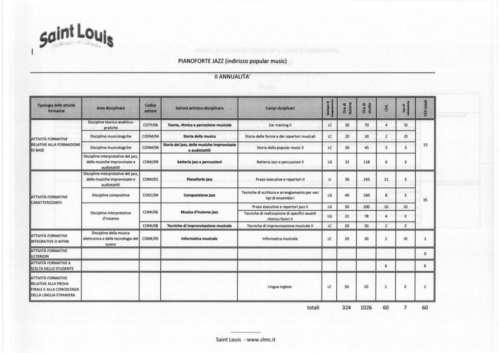 PANOFORTE JAZZ (indirizzo popular music) l ANNUALTA' il o l Tipologia delle attività Codice '6 '6 o ii c: Area disciplinare Settore artlstlcchlsdplinare Campi dsclplinari!