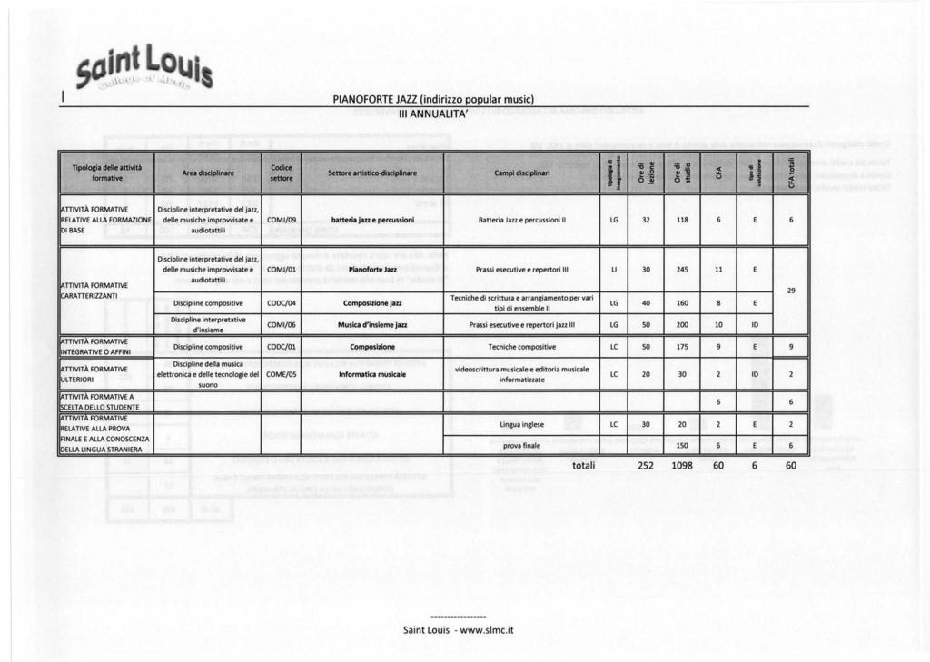 PANOFORTE JAZZ (indirizzo popular music) ANNUALTA' Tpolosla delle attlvlù! formative Codice Area disciplinare settore Settore artlstlco-disclpllnare Campi disciplinari il -., o.!! '6.2 'O ~.