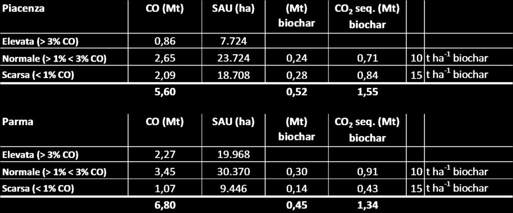 Biochar sequestration a carbon-negative technology (adapted from Lehmann 2007) Il contenuto medio del SOC Stock è di 51 Mg*ha -1 per un