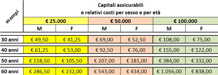 LA NUOVA COPERTURA VITA AD ADESIONE VOLONTARIA (segue) CARATTERISTICHE DI SINTESI Esempi di capitali assicurabili e costi I premi esposti sono ANNUI e al netto di