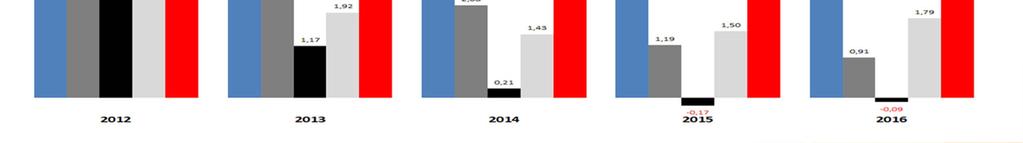 Fonte: elaborazione Europa Benefits srl su dati IVASS, Istat e prospetti Ivass delle Compagnie I rendimenti annui lordi del profilo Multigaranzia e della parte assicurativa dei profili Crescita ed