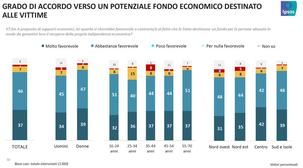 che agli strumenti di contrasto.