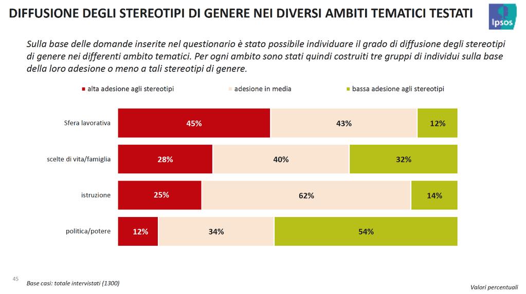 Dalle analisi viene confermata una forte adesione agli stereotipi di genere, soprattutto nell area relativa al mercato del lavoro.