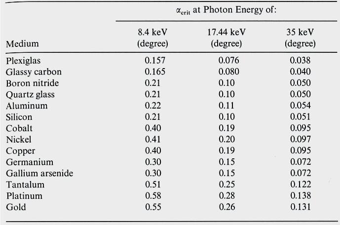 PRINCIPIO E DEFINIZIONE TT-XRF Esiste un angolo di incidenza θ1, detto angolo critico (θc), per il quale l'angolo di rifrazione θ2 è pari a 0.