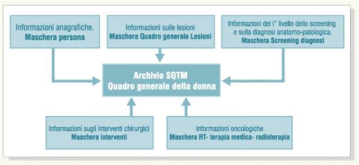 SQTM è un software molto articolato che permette di raccogliere molte informazioni costruendo un prospetto molto preciso della storia clinica della donna operata.