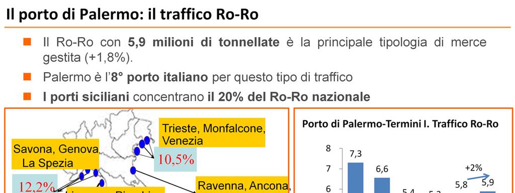 Passiamo al segmento del Ro-Ro dove in Italia totalizziamo 94 milioni di tonnellate. I porti siciliani rappresentano il 20% del traffico nazionale.
