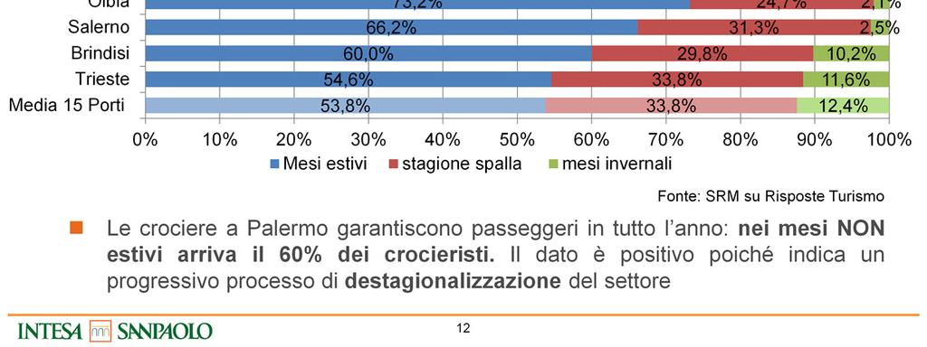 Nel 2011 il dato di concentrazione nei mesi estivi del traffico crocieristi a Palermo ammontava al 52%; oggi è ulteriormente migliorato il processo di destagionalizzazione ed infatti la