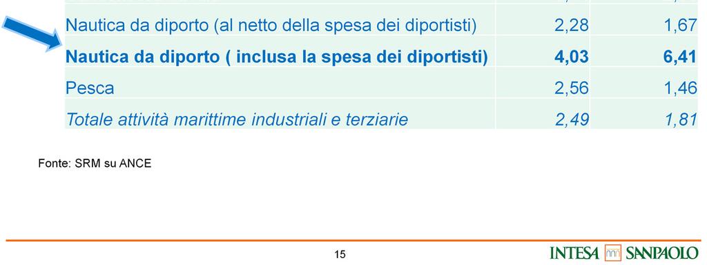 La stima è che in Italia la nautica da diporto dia un contributo al PIL in 3,35 miliardi di euro: la spesa annuadei diportisti si stimasu 5 miliardi di euro,