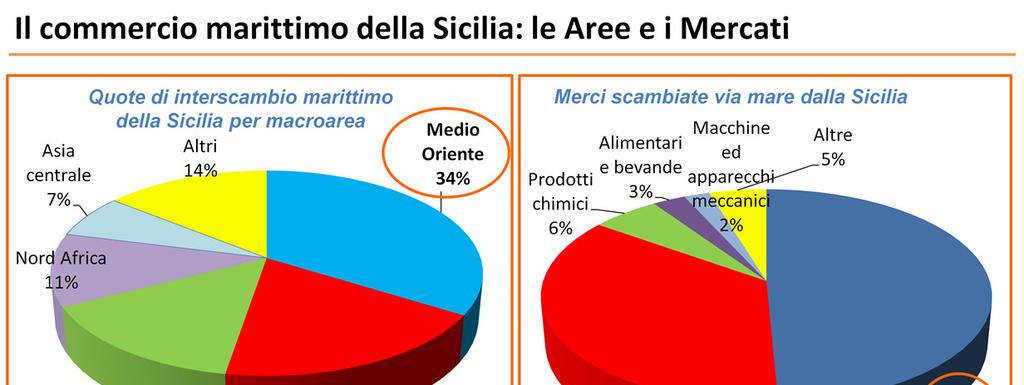 La slide oltre a mostrare i Paesi con cui la Sicilia ha rapporti internazionali via mare, ci fornisce alcuni concetti importanti: - il primo è che i porti siciliani sono