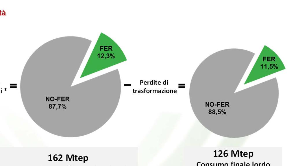 2. Risultati del monitoraggio statistico delle energie rinnovabili a livello nazionale Grandezze statistiche di riferimento dei consumi energetici nazionali Anno 2011 FER: Fonti di Energia