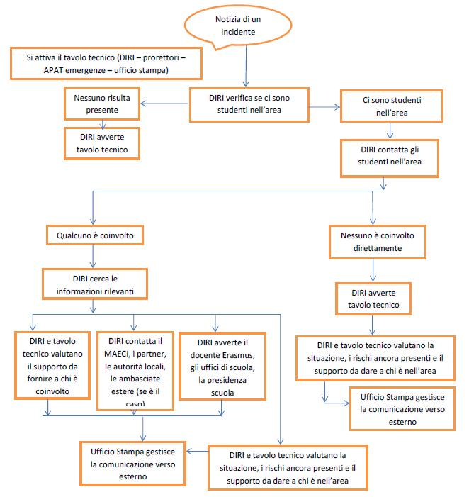 Allegato 2 - CRISIS MANAGEMENT WORKFLOW Nota: si veda