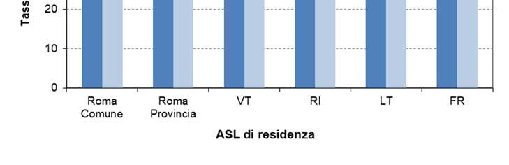 * Sono state considerate le dimissioni di bambini con età al ricovero>28 giorni; distribuzione residenti Lazio per ASL e classe di