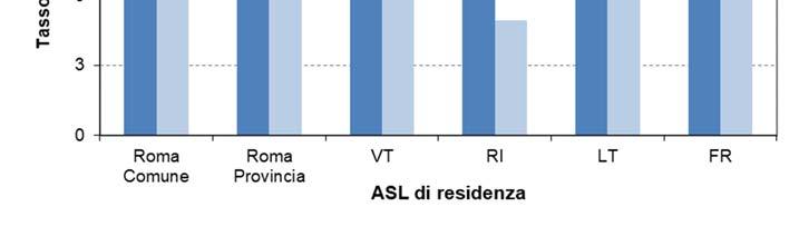 Lazio, 2017 *Distribuzione residenti Lazio per ASL e classe di età al 1 gennaio 2017.