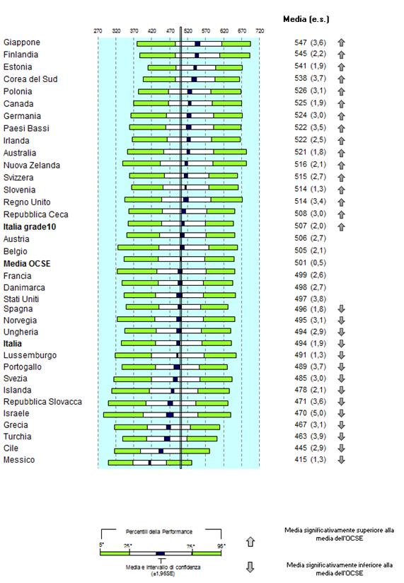 Distribuzione della