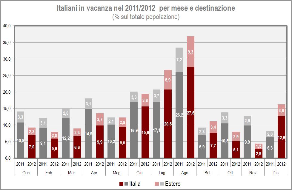 Ad eccezione del trimestre estivo, infatti, è forte e costante anche il calo del numero delle vacanze riferito ai mesi di bassa stagione, con un saldo complessivo negativo: -8,1% sulle vacanze del