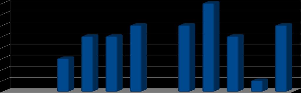 Distribuzione utenza GAP per classi d'età > - - - - - - - - - < - Rispetto allo stato civile la