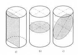 Sezione di solidi elementari Sezioni del cilindro circolare retto Un cilindro circolare retto può originare tre tipi di figure di sezione, a seconda della posizione del piano sezionante rispetto all
