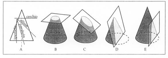 Sezione di solidi elementari Sezioni del cono circolare retto Un cono retto può originare cinque tipi di figure di sezione, a seconda della posizione del