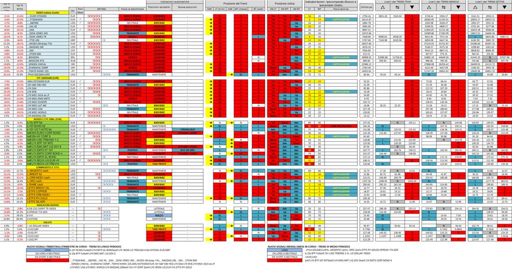 Tavola dei livelli (con i livelli trimestrali mensili - settimanali) Anche questa settimana i princpali indici azionari registrano ulteriori ribassi ed i livelli di Trend settimanale, Short quasi