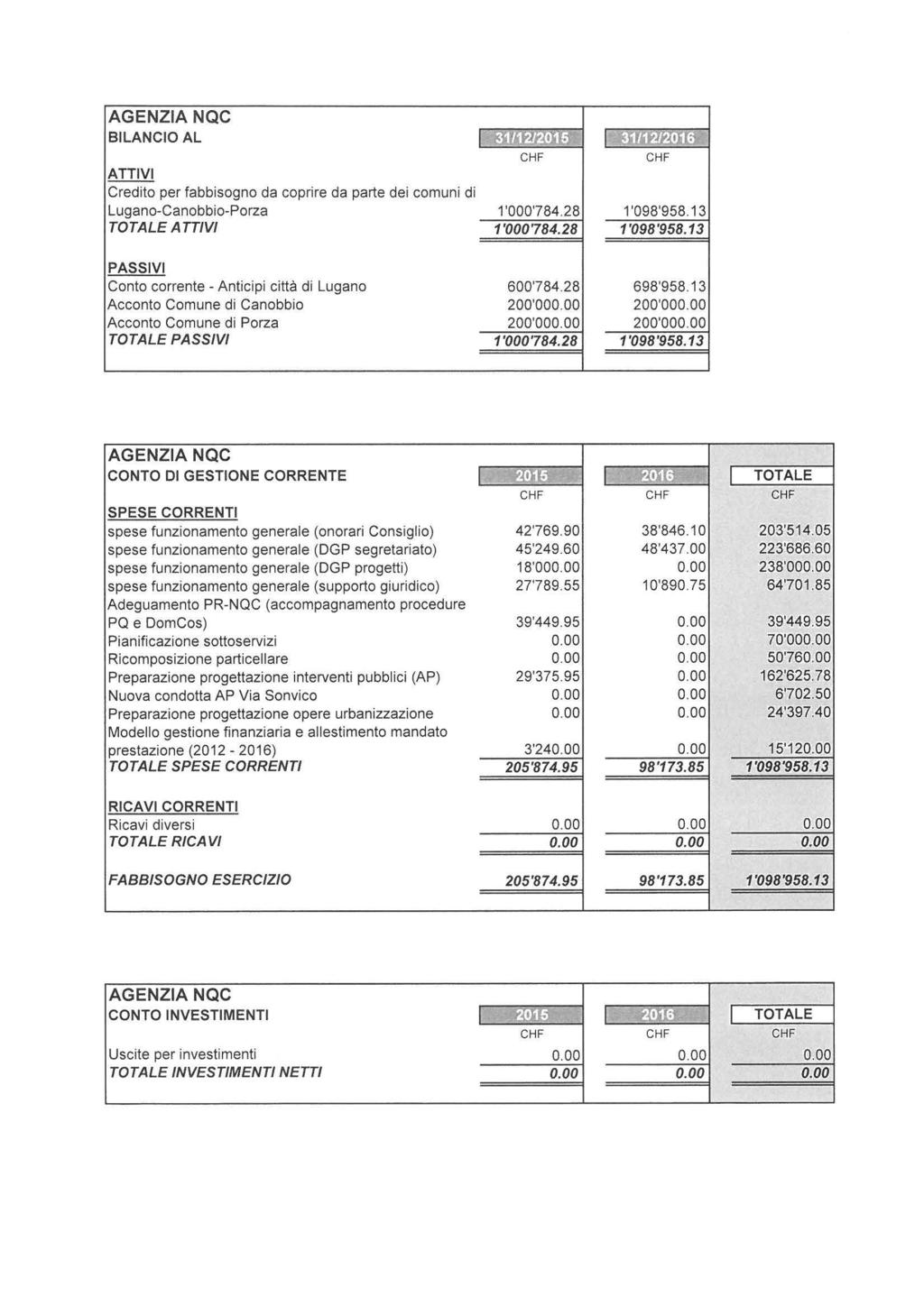 AGENZIA NQC BILANCIO AL I k~l'llll,h,lfròl; I.kn(mJ,n:i CHF CHF ATTIVI Credito per fabbisogno da coprire da parte dei comuni di Lugano-Canobbio-Porza 1 '000'784.28 1 '098'958.