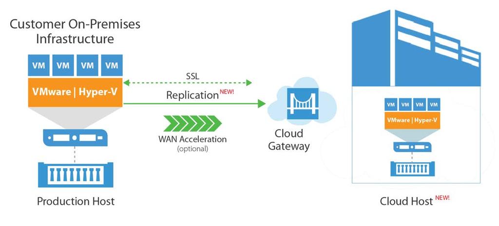 03. I NOSTRI SERVIZI Disaster Recovery MB Informatica Cloud Disaster Recovery and Business Continuity è una soluzione basata sul modello IaaS (Infrastructure as a