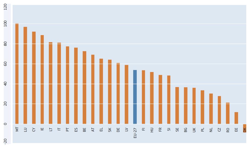 Contesto energetico EU-27 Energy Import Dependency - In 2011 (%)
