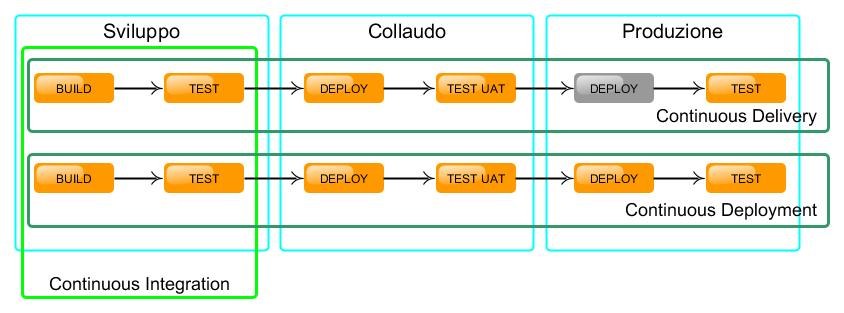 SCENARI: CI e CD Continuous Integration