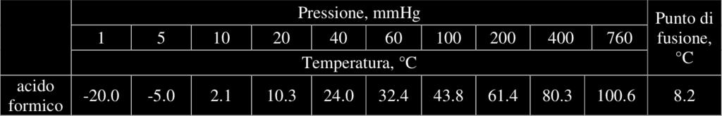 Per il composto acido formico: Vogliamo determinare come varia la pressione di saturazione In funzione della temperatura, sopra il punto di fusione Abbiamo a disposizione i seguenti