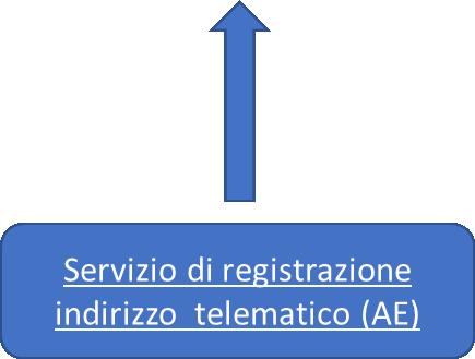 CEDENTE CESSIONARIO (CLIENTE) CICLO DELLA FATTURAZIONE ELETTRONICA Codice Destinatario PEC Servizi Informatici AE