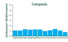 Incidenza dei casi di AIDS per 100.