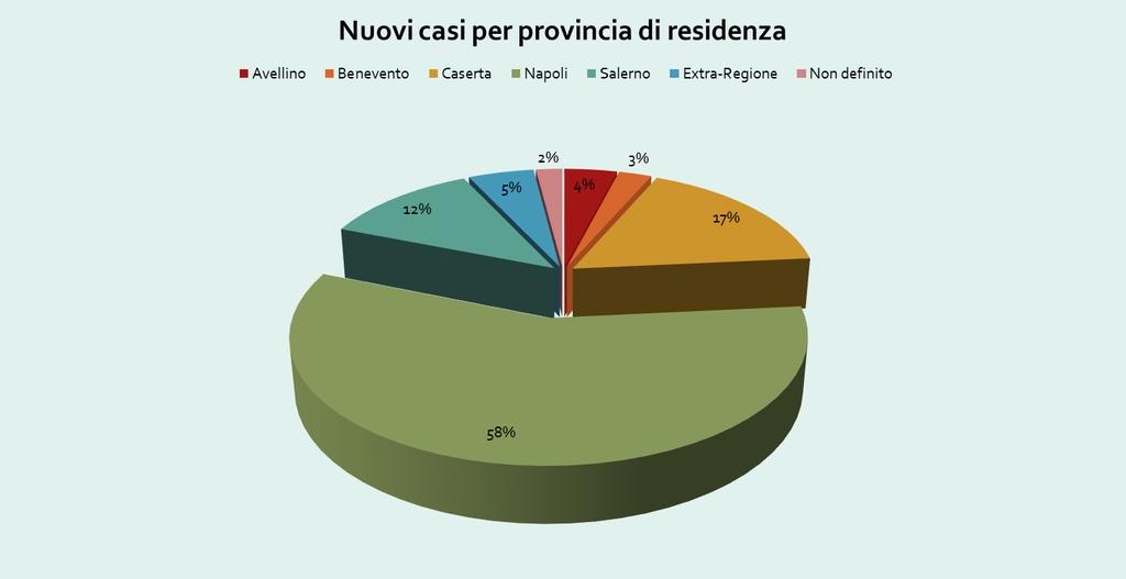 Nuove diagnosi di HIV in residenti in Campania negli anni