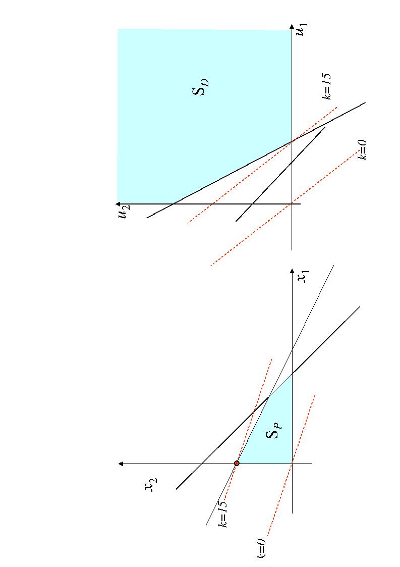 Figura 9.1: Soluzione grafica della coppia primale duale. Cambiamenti nei termini noti dei vincoli. Acquisire una quantità maggiore di risorsa relativa al primo vincolo significa incrementare il r.h.