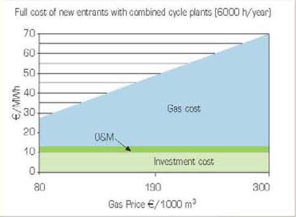 Costi al 2007 della produzione di elettricità (nuove centrali con tecnologie esistenti senza valutare oneri CO 2 Gas CCPP Capitale Inv.