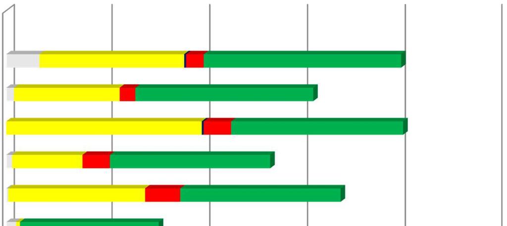 Sezione PS Distribuzione per codice triage AOU Bologna 74 101 AOU Ferrara 54 91 AUSL Modena 100 88 AUSL FE 36 82 AUSL Romagna (sede Ravenna) 70 82 Bianco AUSL PC