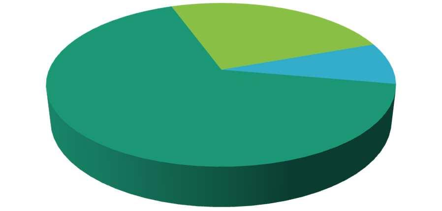 Esito della reazione Esito ADR -RER Miglioramento 32,9% Non disponibile 16,0% Campo non compilato 3,9% Non ancora guarito 1,4% Risoluzione completa 44,6%