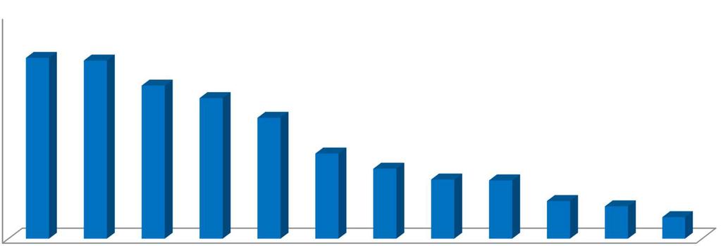 Numero segnalazioni di ADR Distribuzione segnalazioni ADR PS per