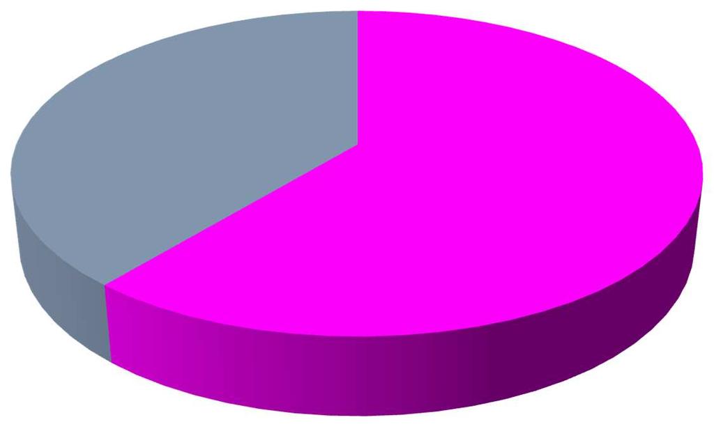 Sezione PAZIENTE Distribuzione delle segnalazioni