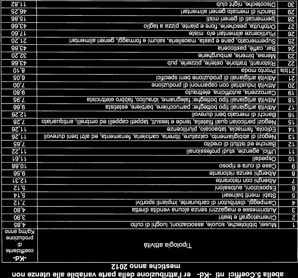 Tabella 5.Coeffcent -Kd- per l attrbuzone della parte varable alle utenze non -Kd PROVINCIADI PRATO Pazza del Comune, 4 - C.F.