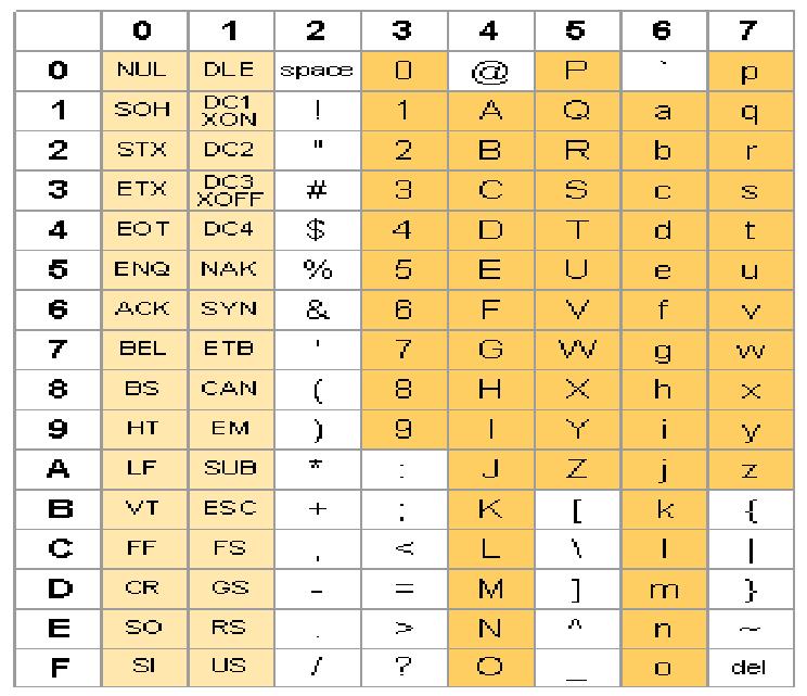 Codifica