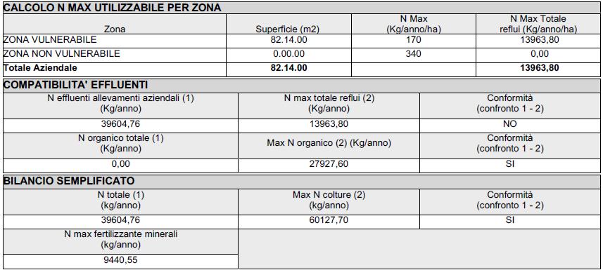 Situazione autorizzativa rispetto alla direttiva nitrati L azienda ha presentato il Poa-Pua per l annata 2010 ai sensi della D.G.