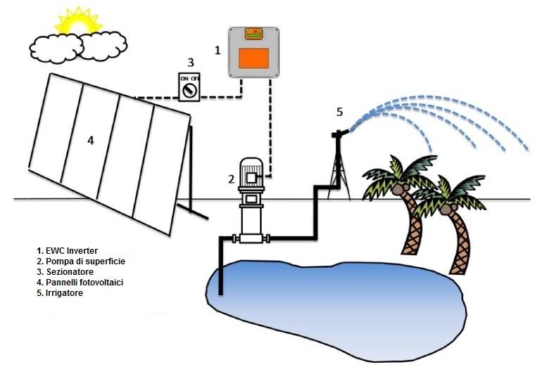 Nell utilizzo con pompe sommerse, EWC inverter consente di accumulare acqua in un serbatoio sopraelevato, riempire vasche per abbeverare il bestiame o