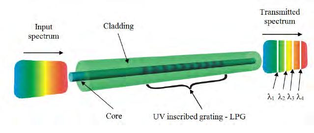 Fiber Bragg Grating (FBG) Modulazione (UV) permanente dell indice di rifrazione della fibra ottica λ Bragg = 2 neff Λ Λ = periodo del reticolo ~ 500 nm L =