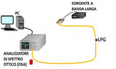 Filtraggio, calcolo delle lunghezza d onda centrale e baricentrale, calcolo