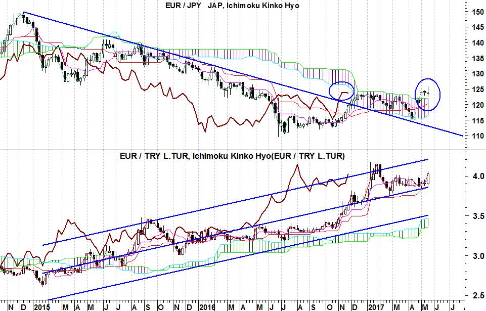 EurJpy & EurTry analisi tecnica L ultimo mese ha visto l Euro dominare su tutte le valute eccezione fatta per quelle dell Est Europa.