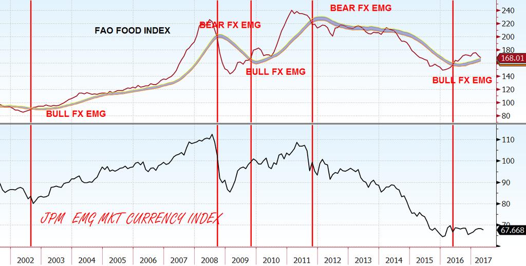 FX emerging local currency analisi intermarket Assecondare il segnale bullish fornito sulle local currency emergenti nel 2016 dal FAO Food Index non avrebbe portato guadagni in conto valutario