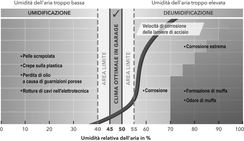 I possibili effetti sono rappresentati in sintesi nel seguente diagramma: Manutenzione e riparazione Regolazione dell'igrometro Se l'igrometro dovesse mostrare un valore di umidità relativa dell aria