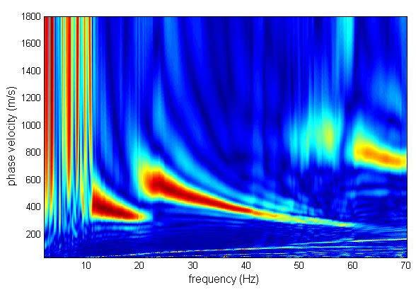 Di seguito si riportano gli spettri frequenza - velocità di fase f-v f prima (a sinistra) e dopo (a destra) le operazioni di filtraggio: Con riferimento al modello monodimensionale in termini di onde